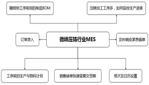 中國壓鑄行業MES信息化未來展望